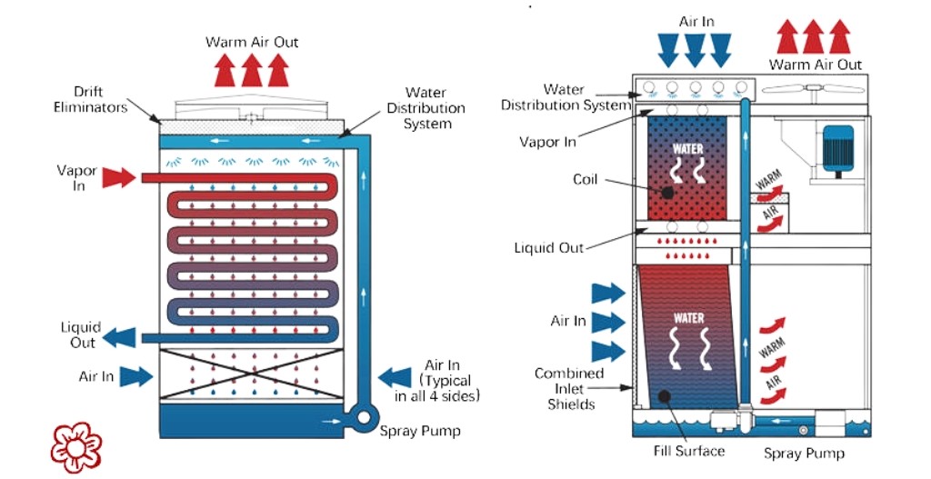 Nguyên lý hoạt động của tháp giải nhiệt